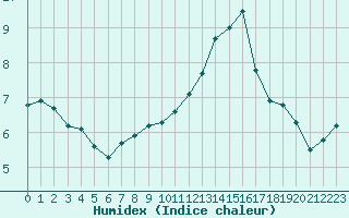 Courbe de l'humidex pour Fameck (57)