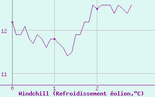 Courbe du refroidissement olien pour Barnas (07)