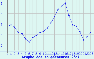 Courbe de tempratures pour Fameck (57)