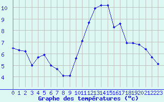 Courbe de tempratures pour Dax (40)