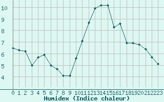 Courbe de l'humidex pour Dax (40)