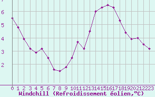 Courbe du refroidissement olien pour Cap Gris-Nez (62)