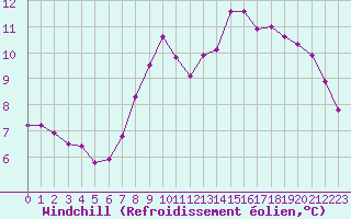 Courbe du refroidissement olien pour Cap Gris-Nez (62)