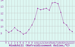 Courbe du refroidissement olien pour Marquise (62)