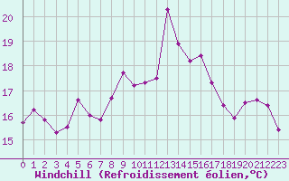Courbe du refroidissement olien pour Cap Corse (2B)