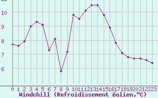 Courbe du refroidissement olien pour Ouessant (29)