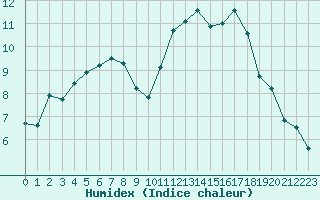 Courbe de l'humidex pour Bourges (18)