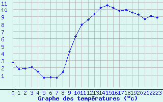 Courbe de tempratures pour Leign-les-Bois (86)