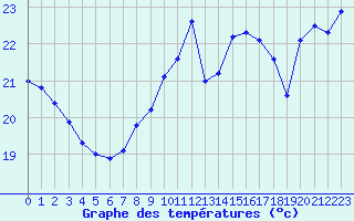 Courbe de tempratures pour Cap Bar (66)