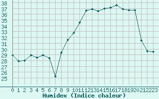 Courbe de l'humidex pour Plussin (42)