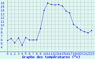 Courbe de tempratures pour Solenzara - Base arienne (2B)