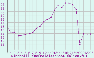 Courbe du refroidissement olien pour Agen (47)