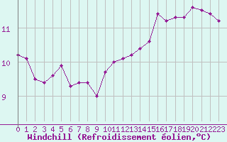 Courbe du refroidissement olien pour Paris Saint-Germain-des-Prs (75)