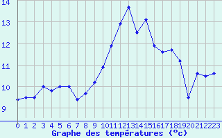 Courbe de tempratures pour Le Puy - Loudes (43)