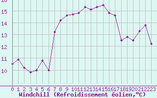 Courbe du refroidissement olien pour Ste (34)