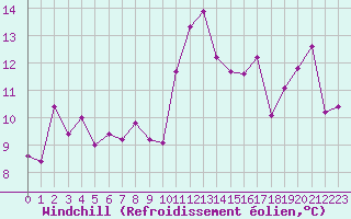 Courbe du refroidissement olien pour Mende - Chabrits (48)