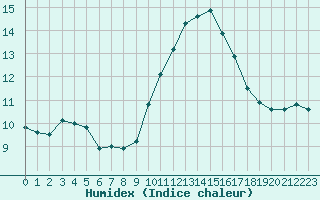 Courbe de l'humidex pour Le Luc - Cannet des Maures (83)