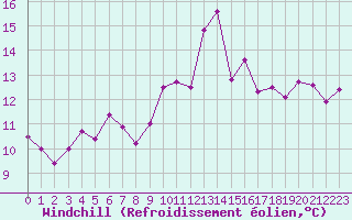 Courbe du refroidissement olien pour Ile du Levant (83)