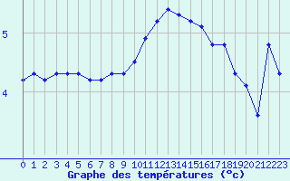 Courbe de tempratures pour Grardmer (88)