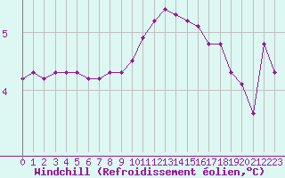 Courbe du refroidissement olien pour Grardmer (88)