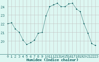 Courbe de l'humidex pour Vannes-Sn (56)