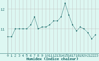 Courbe de l'humidex pour Fains-Veel (55)