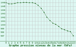 Courbe de la pression atmosphrique pour Fains-Veel (55)