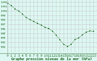 Courbe de la pression atmosphrique pour La Beaume (05)