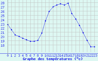 Courbe de tempratures pour Sisteron (04)