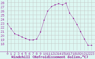Courbe du refroidissement olien pour Sisteron (04)