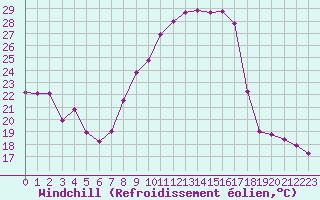 Courbe du refroidissement olien pour Lons-le-Saunier (39)