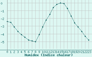 Courbe de l'humidex pour Sandillon (45)