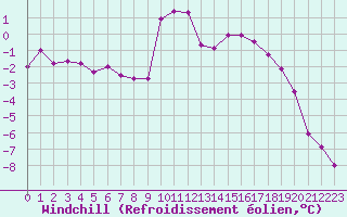 Courbe du refroidissement olien pour Grimentz (Sw)