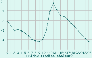 Courbe de l'humidex pour Nancy - Ochey (54)