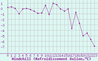 Courbe du refroidissement olien pour Aiguilles Rouges - Nivose (74)