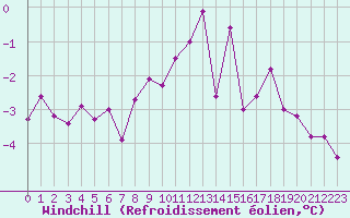 Courbe du refroidissement olien pour Langres (52) 