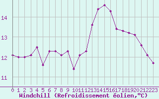 Courbe du refroidissement olien pour Douzens (11)