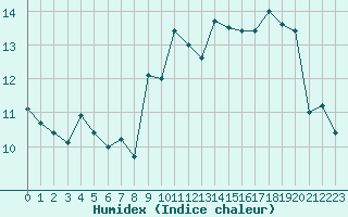 Courbe de l'humidex pour Ouessant (29)