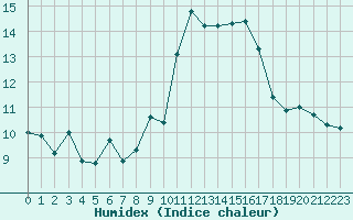 Courbe de l'humidex pour Villarzel (Sw)