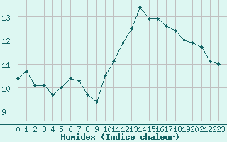 Courbe de l'humidex pour Agen (47)