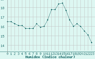 Courbe de l'humidex pour Dinard (35)