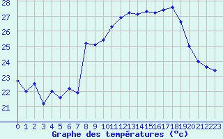 Courbe de tempratures pour Cap Corse (2B)