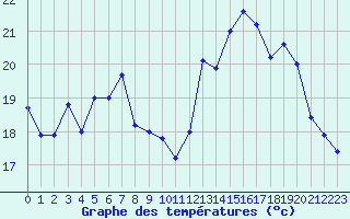 Courbe de tempratures pour Ploumanac