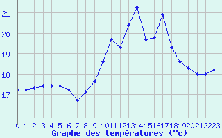 Courbe de tempratures pour Saint-Mdard-d