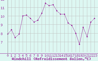 Courbe du refroidissement olien pour Biarritz (64)