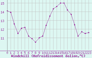 Courbe du refroidissement olien pour Saint-Nazaire-d