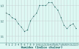 Courbe de l'humidex pour Ile d'Yeu - Saint-Sauveur (85)