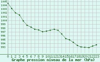 Courbe de la pression atmosphrique pour Angers-Marc (49)