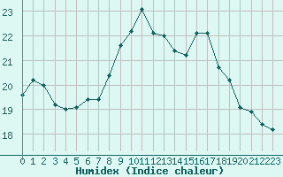 Courbe de l'humidex pour Pointe de Chassiron (17)