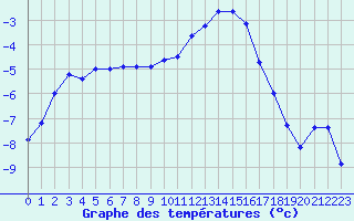 Courbe de tempratures pour Grenoble/St-Etienne-St-Geoirs (38)